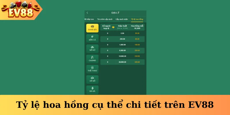Tỷ lệ hoa hồng cụ thể chi tiết trên EV88